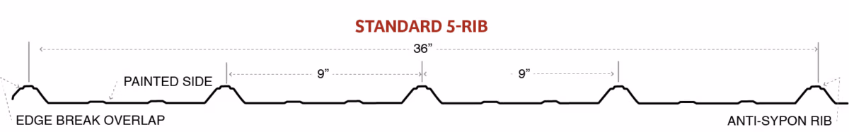 A technical cross-section diagram of a Standard 5-Rib metal roofing panel showing a 36-inch wide profile with labeled features including edge break overlap, painted side, anti-syphon rib, and 9-inch rib spacing measurements.