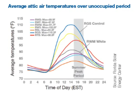 A line graph from the Florida Solar Energy Center showing average attic air temperatures in degrees Fahrenheit over a 24-hour period for six different roofing materials, with RGS Control reaching the highest peak of 110.2°F and RWM White staying significantly cooler during the summer peak period between 14:00 and 18:00 EST.
